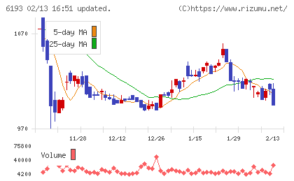バーチャレクス・ホールディングスチャート