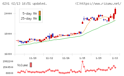 豊田自動織機チャート