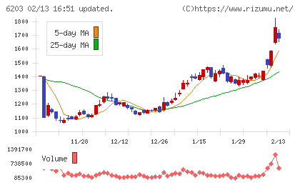 豊和工業チャート