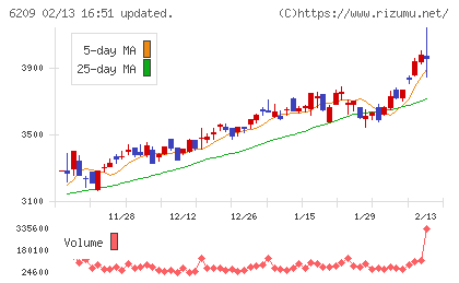 リケンＮＰＲチャート
