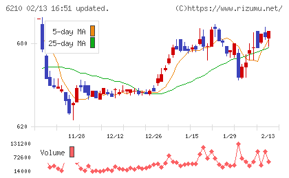 ＴＯＹＯイノベックスチャート