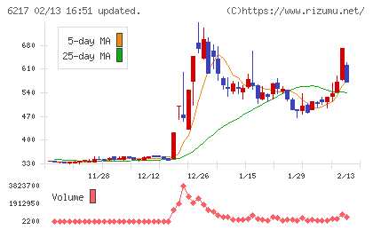 津田駒工業チャート