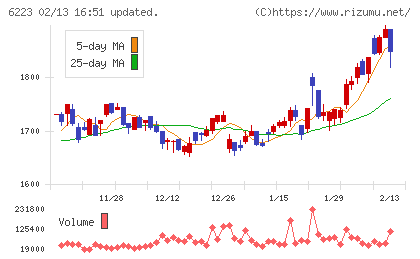 西部技研チャート