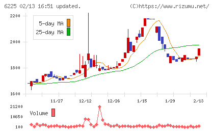 エコムチャート