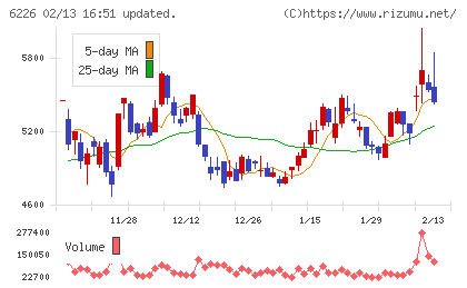 守谷輸送機工業チャート