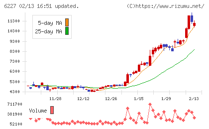 ＡＩメカテックチャート