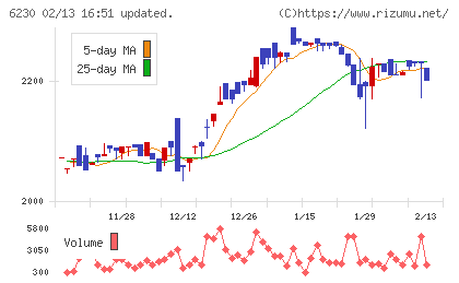 ＳＡＮＥＩチャート