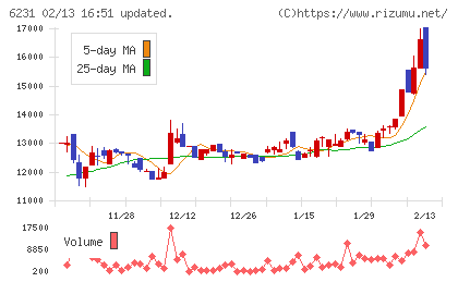木村工機チャート