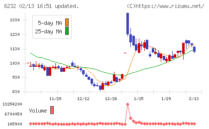 ＡＣＳＬチャート