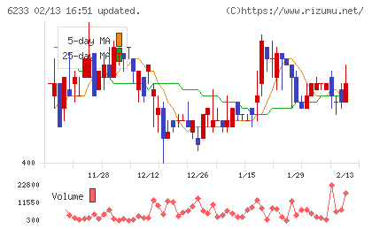ＫＬＡＳＳチャート