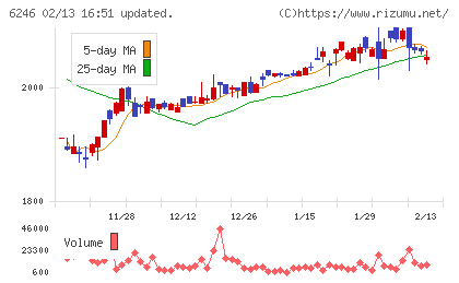 テクノスマートチャート