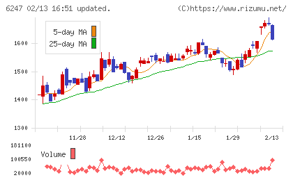 日阪製作所チャート