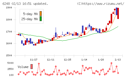 横田製作所チャート