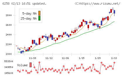 平田機工チャート