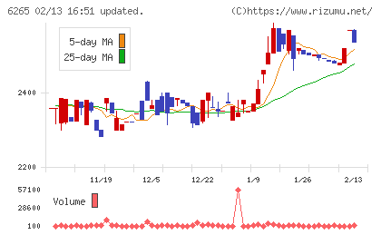 コンバムチャート