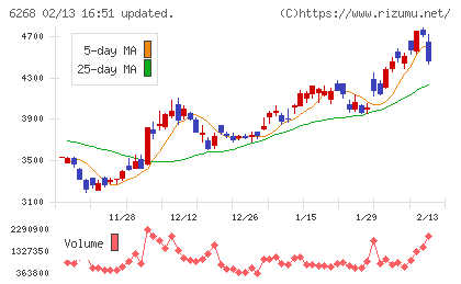 ナブテスコチャート
