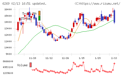 三井海洋開発チャート