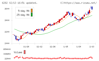 オイレス工業チャート