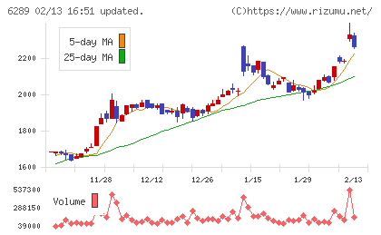 技研製作所チャート