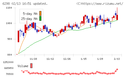 ワイエイシイホールディングスチャート