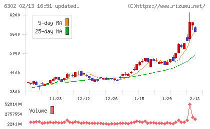 住友重機械工業チャート