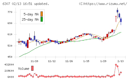 サンセイチャート