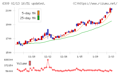 巴工業チャート