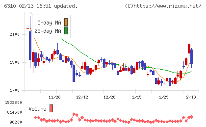 井関農機チャート