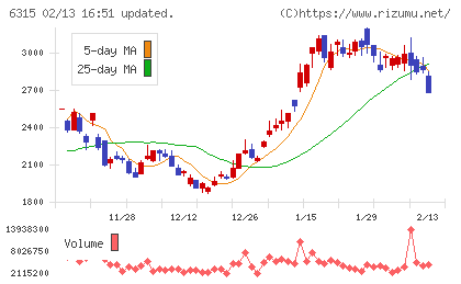 ＴＯＷＡチャート