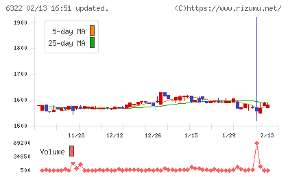 タクミナチャート