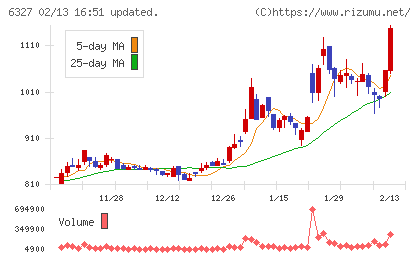 北川精機チャート