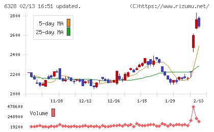 荏原実業チャート