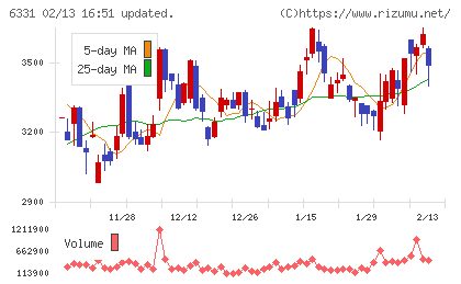 三菱化工機チャート