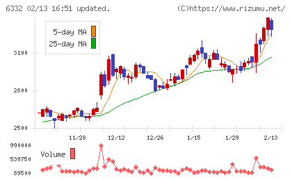 月島ホールディングスチャート