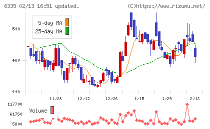東京機械製作所チャート