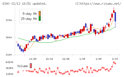 澁谷工業チャート