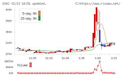 太平製作所チャート