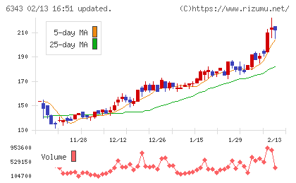フリージア・マクロスチャート