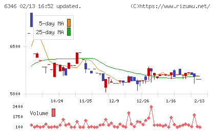 キクカワエンタープライズチャート