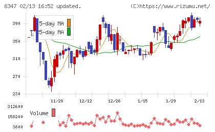 プラコーチャート
