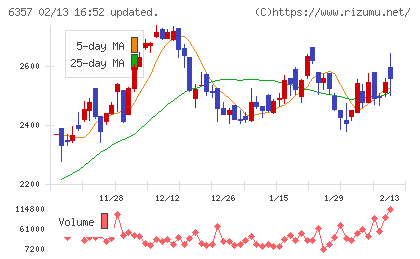 三精テクノロジーズチャート
