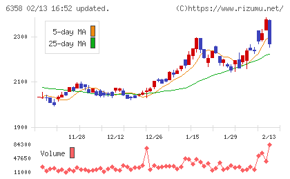 酒井重工業チャート