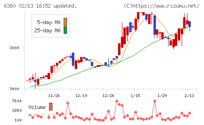 東京自働機械製作所チャート