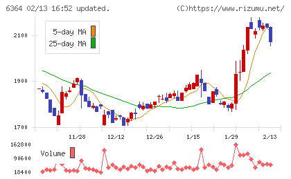 ＡＩＲＭＡＮチャート