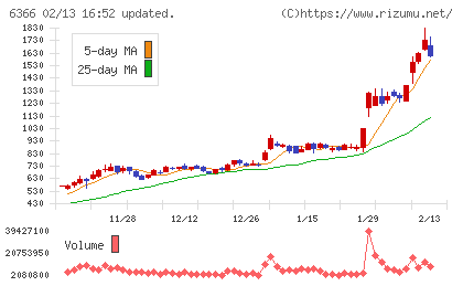 千代田化工建設チャート