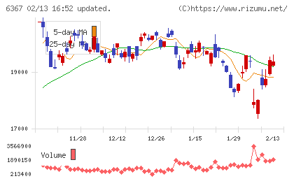 ダイキン工業チャート