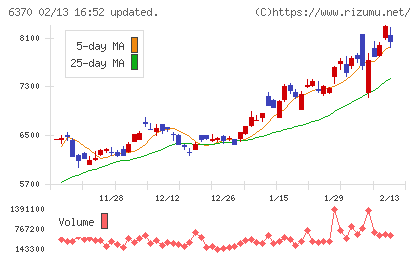 栗田工業チャート