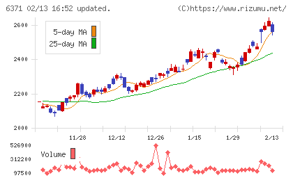 椿本チエインチャート