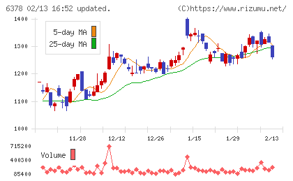 木村化工機チャート