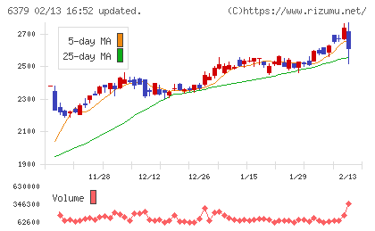 レイズネクストチャート